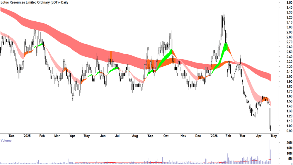 Lotus Resources (ASX-LOT) Daily chart 1 May 2026