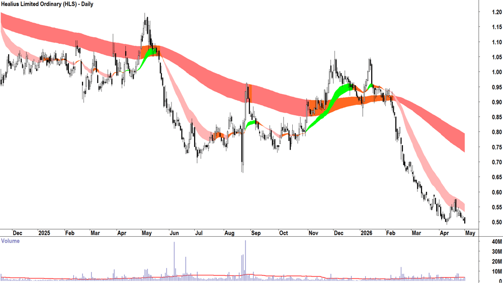 Healius (ASX-HLS) Daily chart 1 May 2026