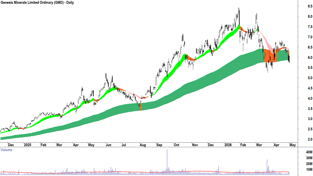 Genesis Minerals (ASX-GMD) Daily chart 1 May 2026