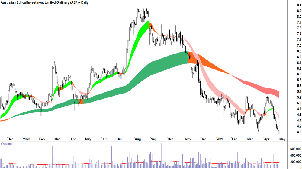 Australian Ethical (ASX-AEF) Daily chart 1 May 2026