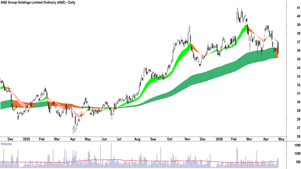 ANZ (ASX-ANZ) Daily chart 1 May 2026