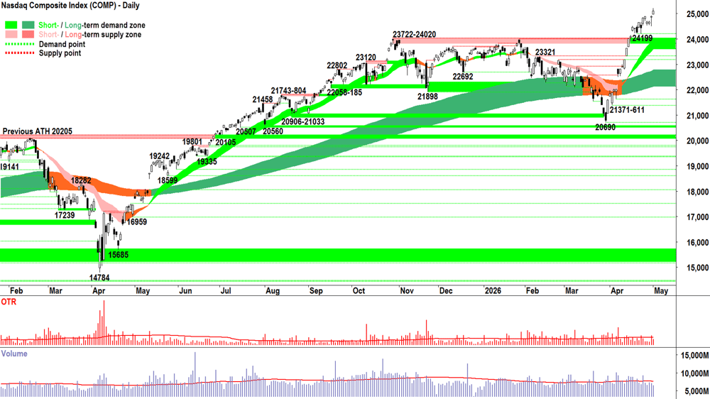 NASDAQ Composite Index chart 1 May