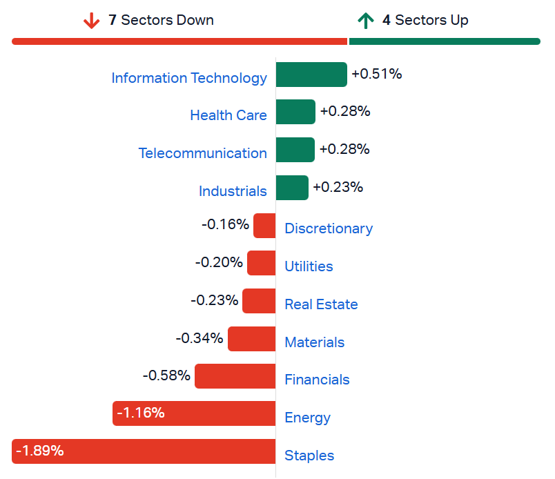 ASX 200 sectors