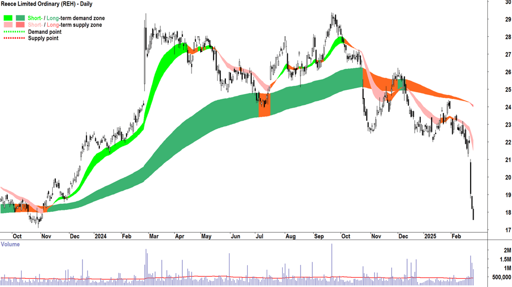 Reece (ASX-REH) daily chart 26 February 2025