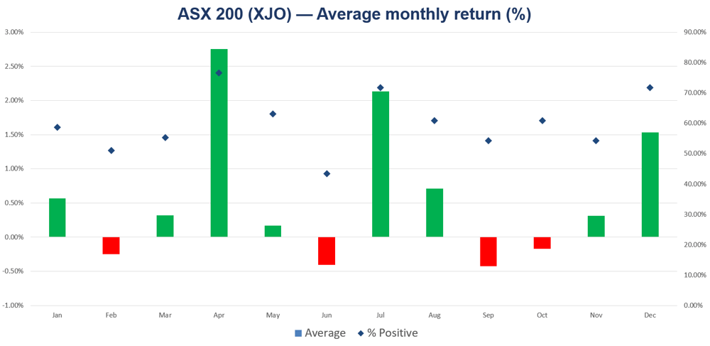 ASX 200 seasonality