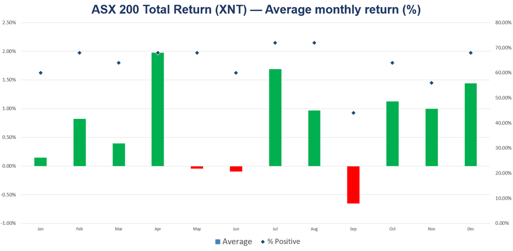 XNT seasonality