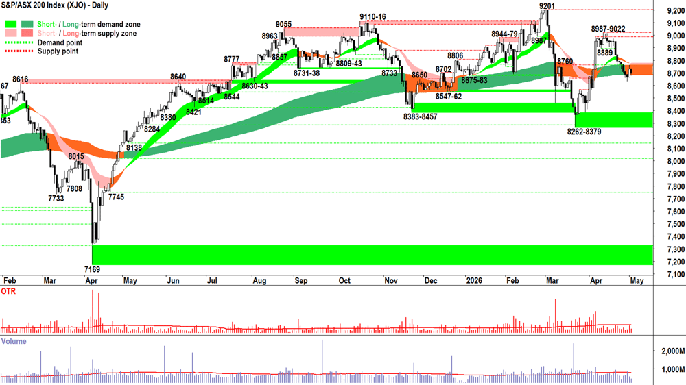 ASX 200 (XJO) chart 4 May