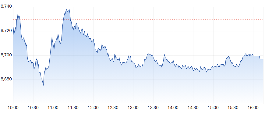 ASX 200 (XJO) intraday chart 4 May