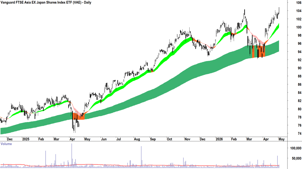 Vanguard FTSE Asia Ex-Japan Shares ETF (ASX-VAE) Daily chart 4 May 2026