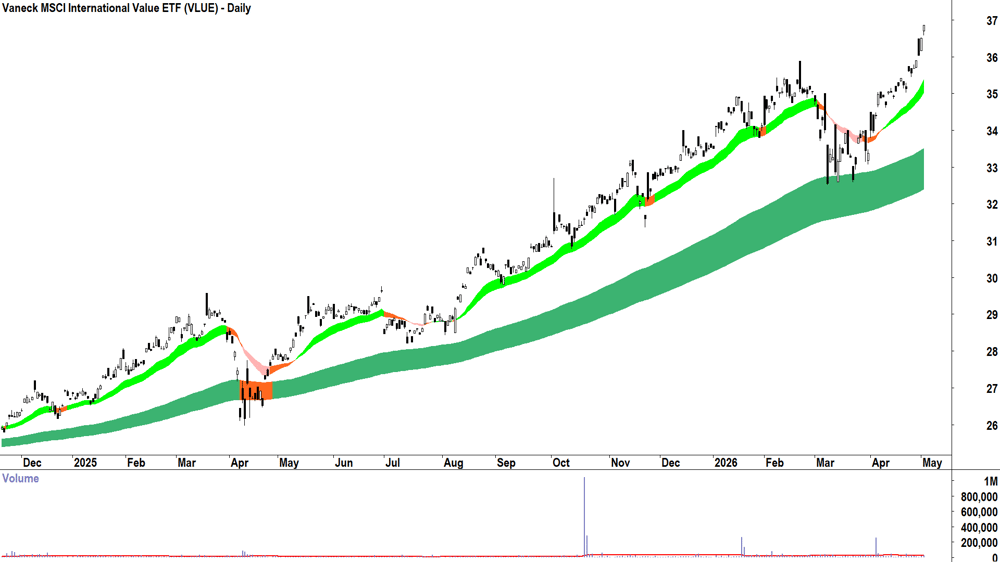 Vaneck MSCI International Value ETF (ASX-VLUE) Daily chart 4 May 2026