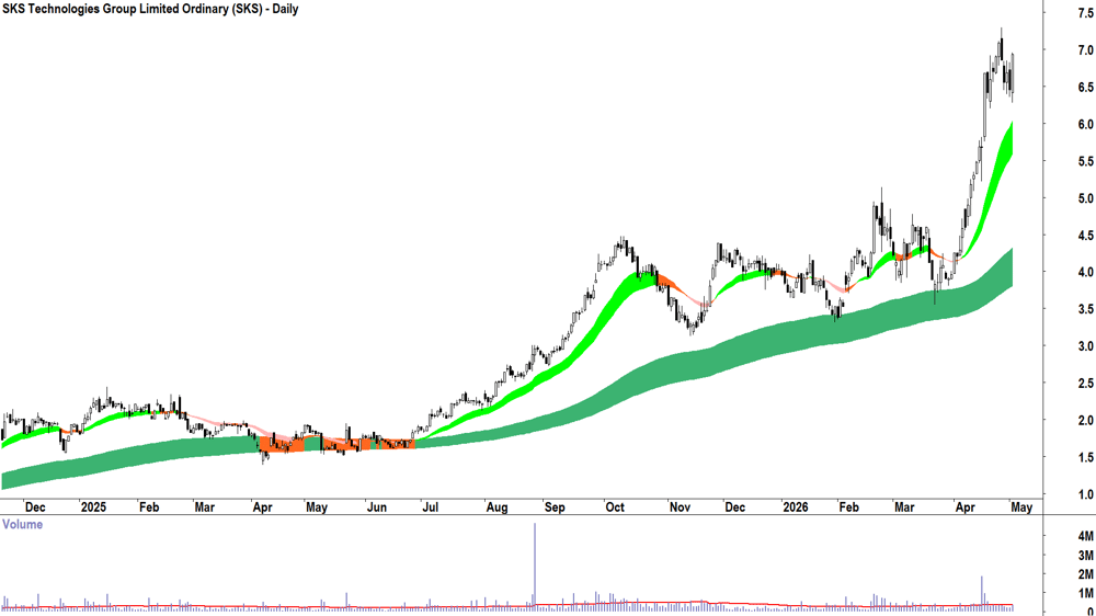 SKS Technologies (ASX-SKS) Daily chart 4 May 2026