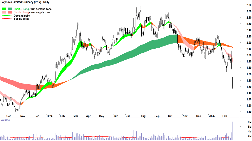Polynovo (ASX-PNV) daily chart 26 February 2025