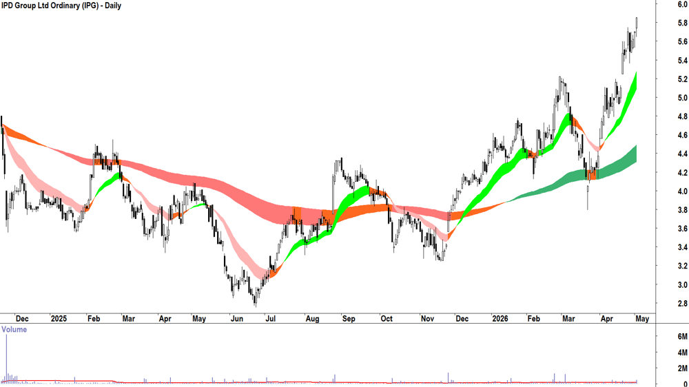 IPD (ASX-IPG) Daily chart 4 May 2026