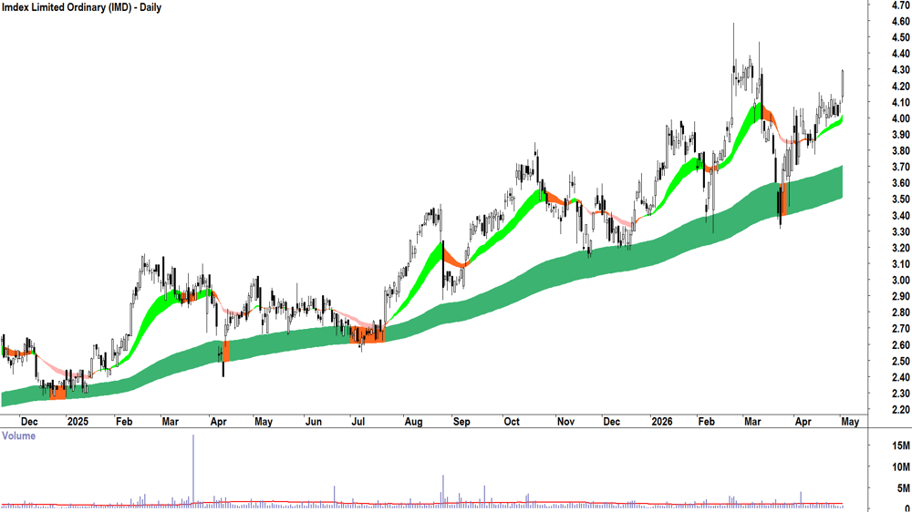 Imdex (ASX-IMD) Daily chart 4 May 2026
