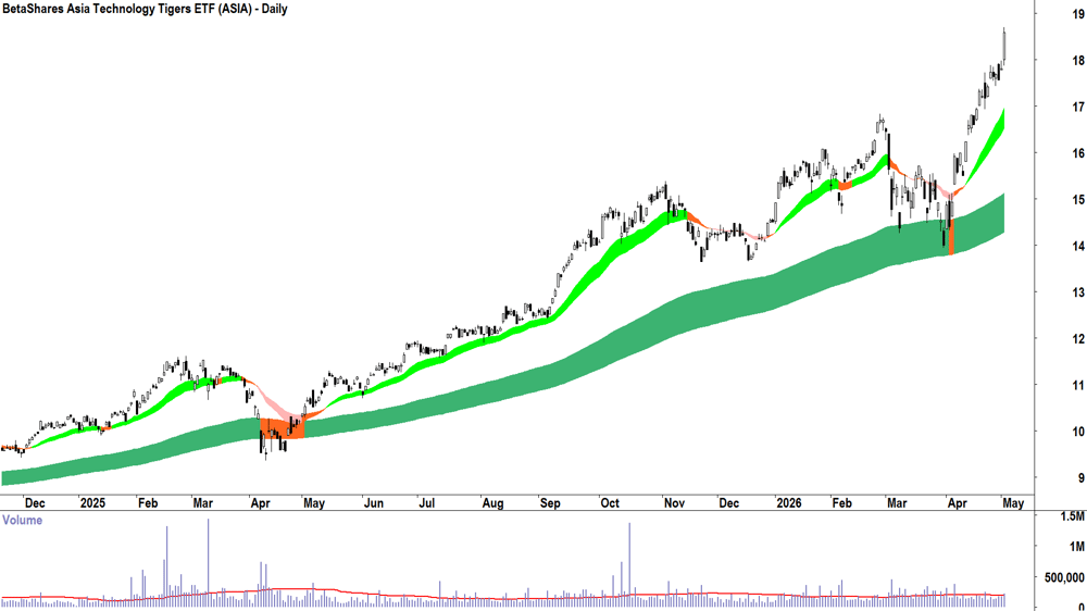 BetaShares Asia Technology Tigers ETF (ASX-ASIA) Daily chart 4 May 2026