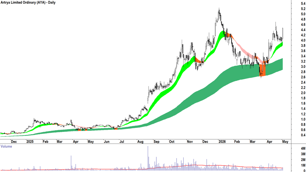 Artrya (ASX-AYA) Daily chart 4 May 2026