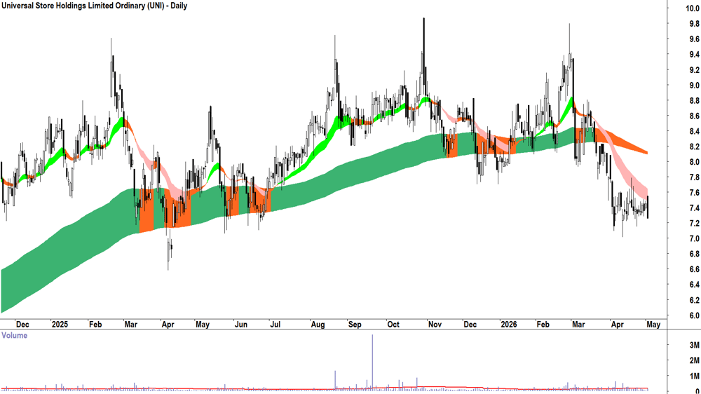 Universal Store (ASX-UNI) Daily chart 4 May 2026