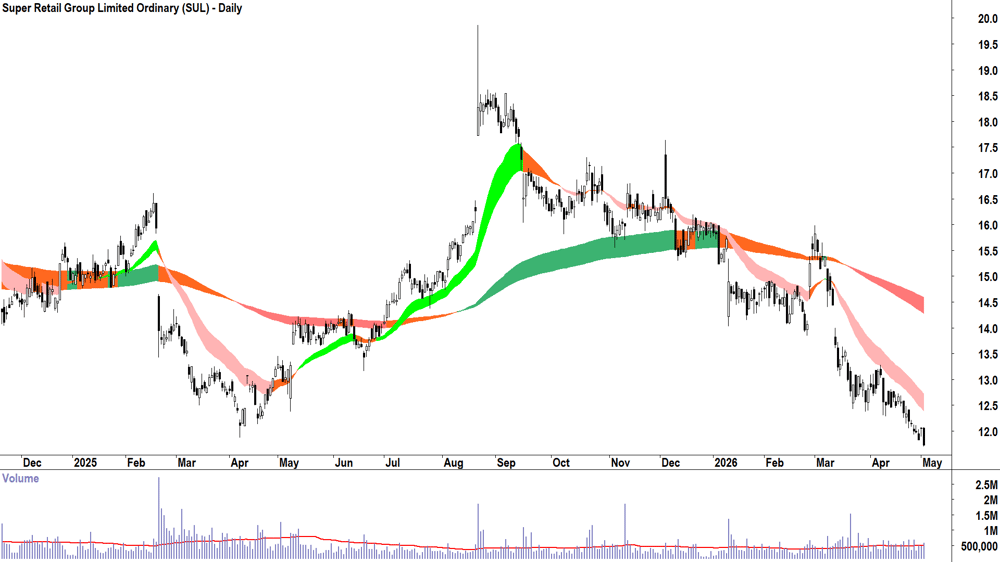 Super Retail (ASX-SUL) Daily chart 4 May 2026