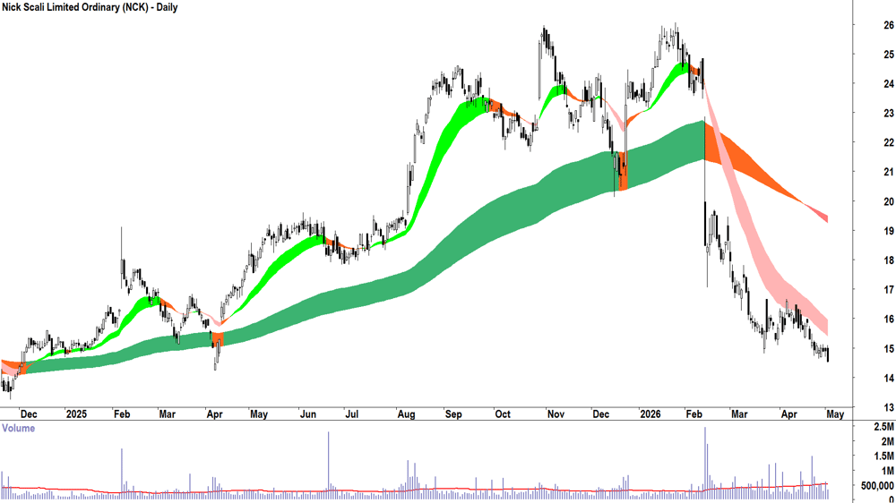 Nick Scali (ASX-NCK) Daily chart 4 May 2026