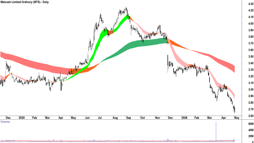 Metcash (ASX-MTS) Daily chart 4 May 2026
