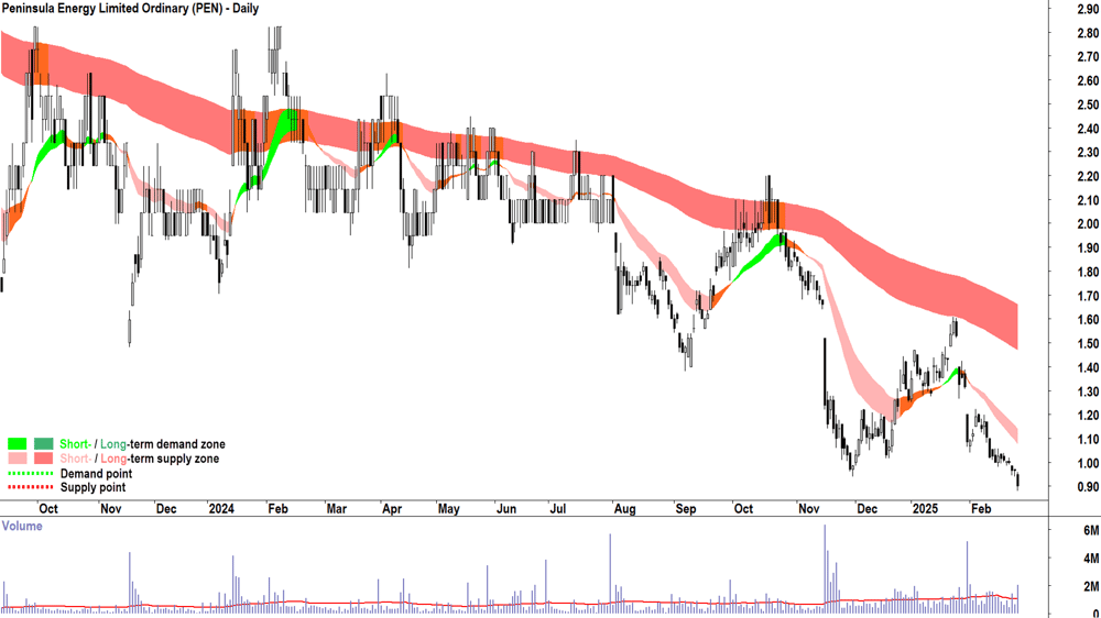 Peninsula Energy (ASX-PEN) daily chart 26 February 2025