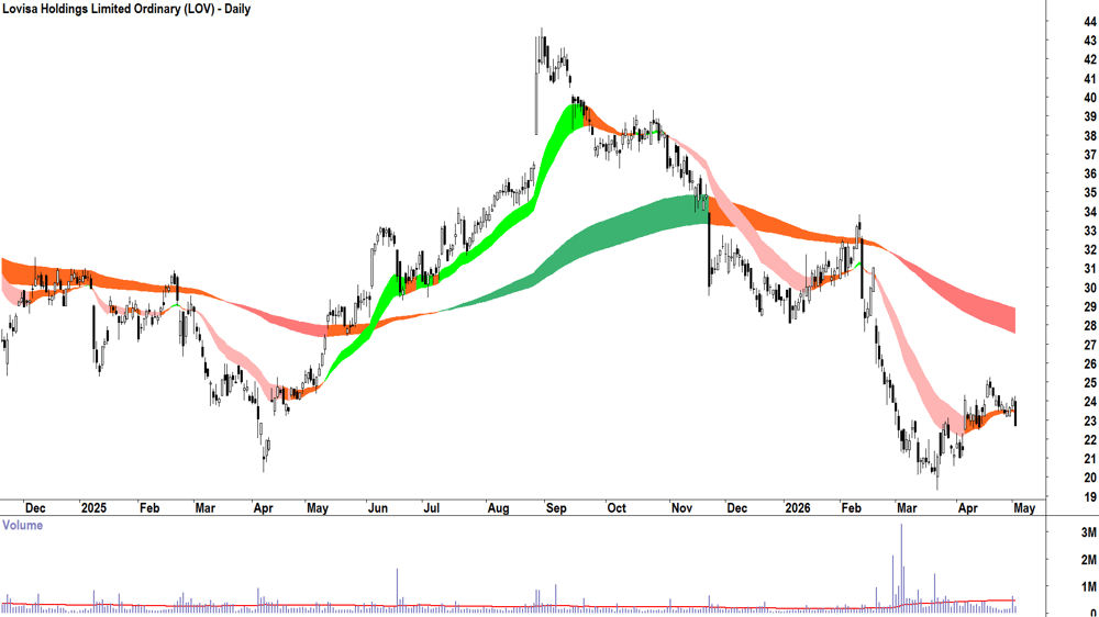 Lovisa (ASX-LOV) Daily chart 4 May 2026