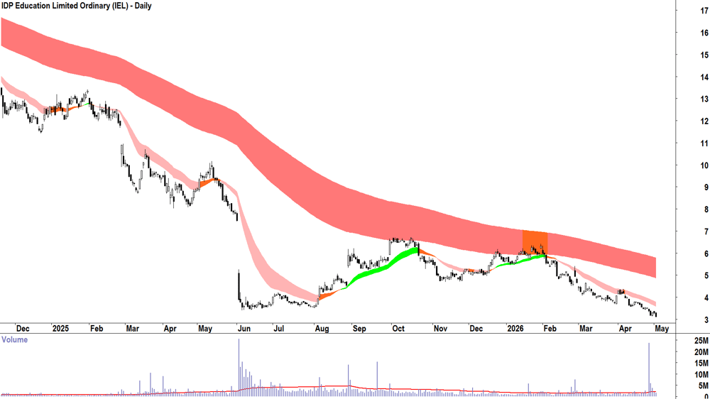 IDP Education (ASX-IEL) Daily chart 4 May 2026