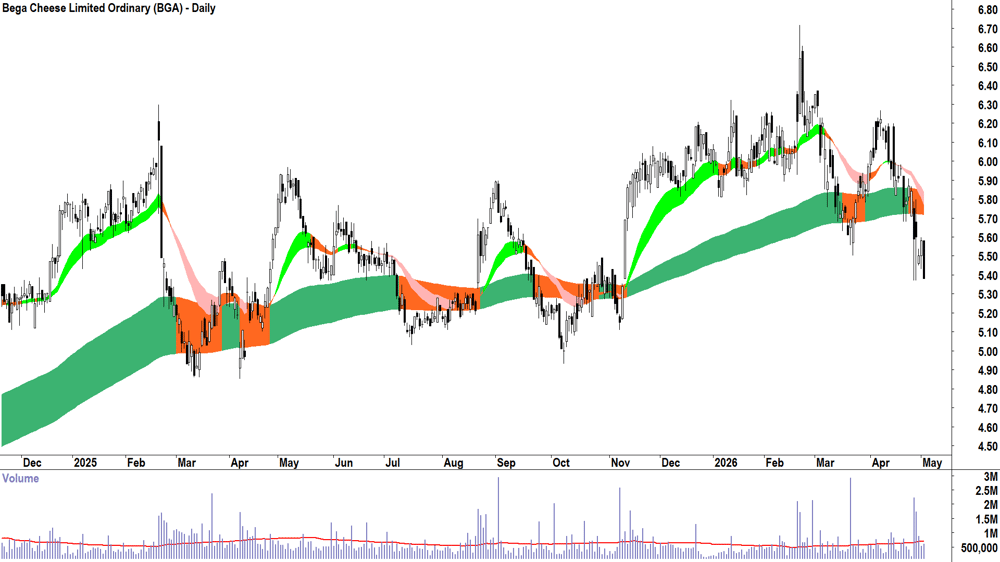 Bega Cheese (ASX-BGA) Daily chart 4 May 2026