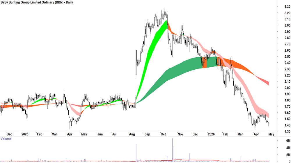 Baby Bunting (ASX-BBN) Daily chart 4 May 2026