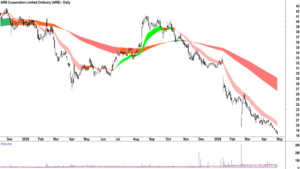 ARB Corp. (ASX-ARB) Daily chart 4 May 2026