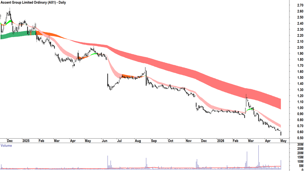 Accent Group (ASX-AX1) Daily chart 4 May 2026