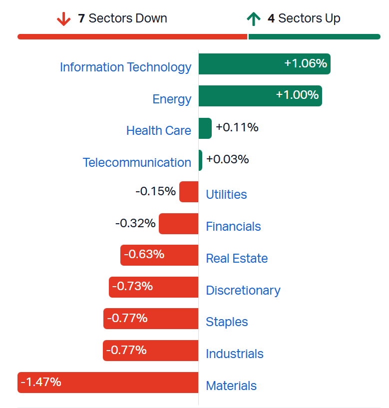 ASX sectors