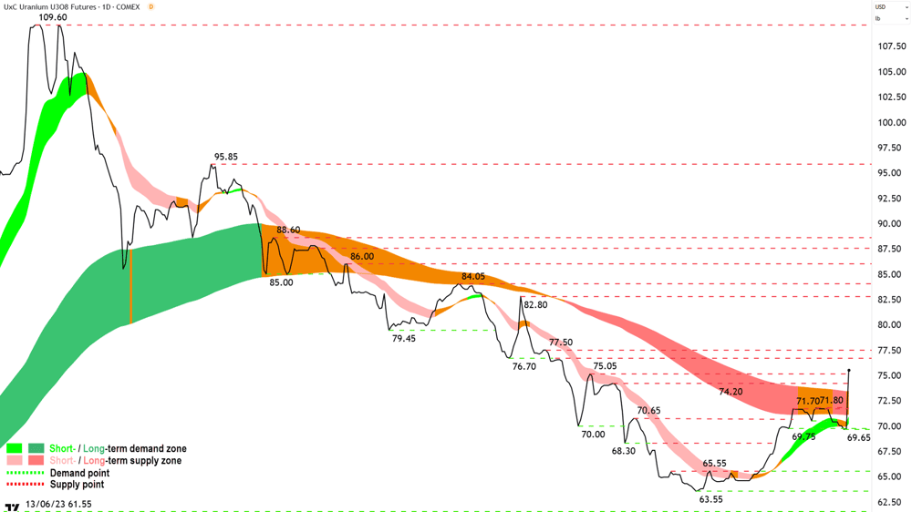 Uranium Futures (Front month, back-adjusted) COMEX chart 16 June 2025