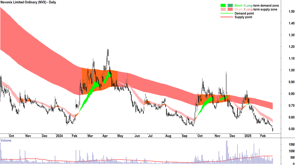 Novonix (ASX-NVX) daily chart 26 February 2025