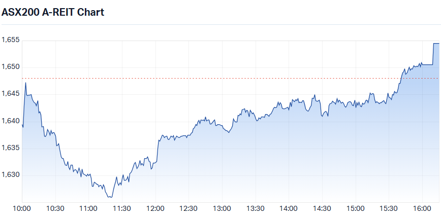 S&P-ASX 200 A-REIT (XPJ) index chart 5 May