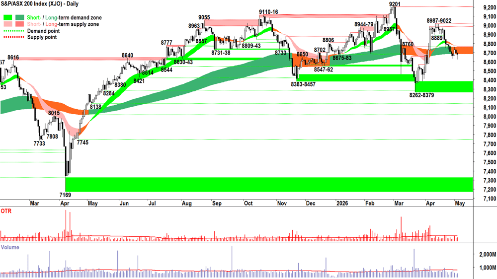 ASX 200 (XJO) chart 5 May
