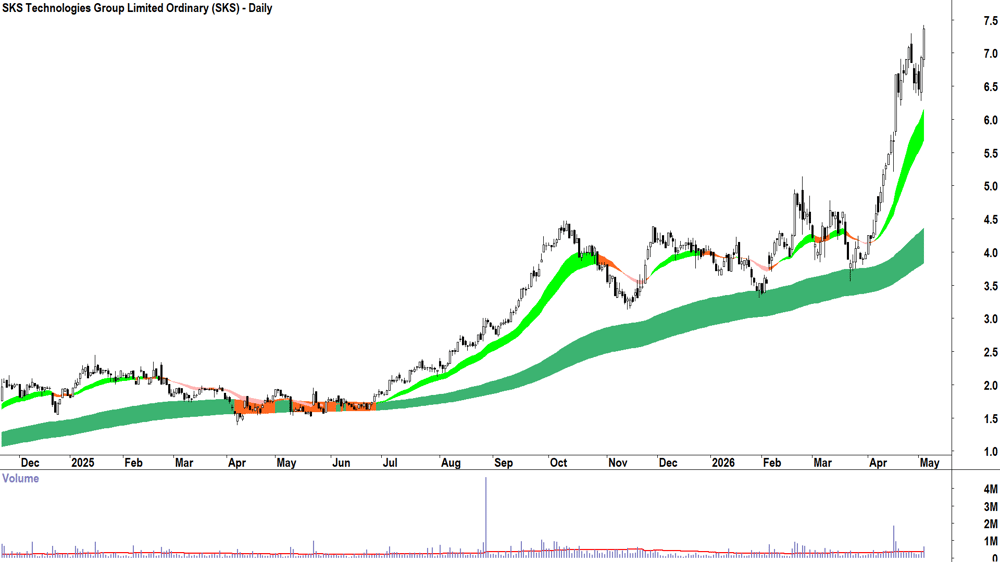 SKS Technologies (ASX-SKS) Daily chart 5 May 2026