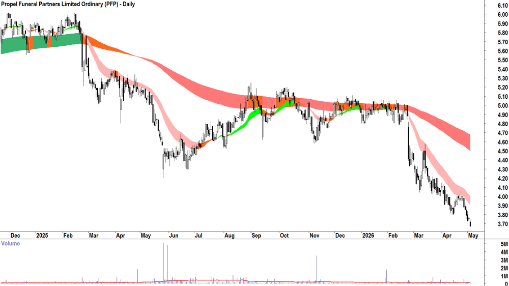 Propel Funeral Partners (ASX-PFP) Daily chart 5 May 2026