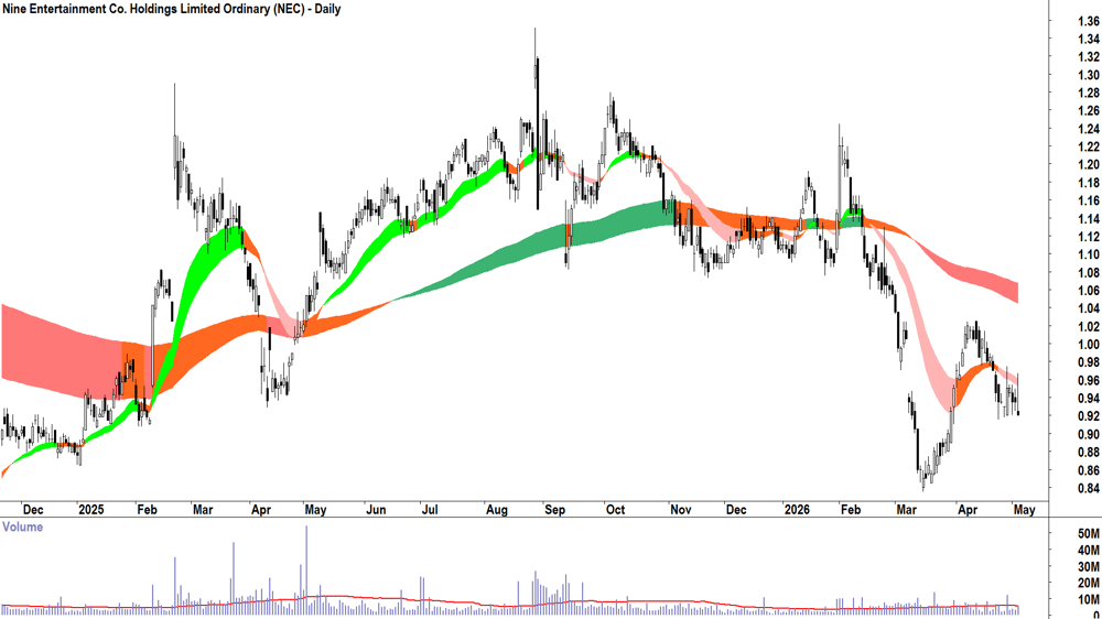Nine Entertainment (ASX-NEC) Daily chart 5 May 2026