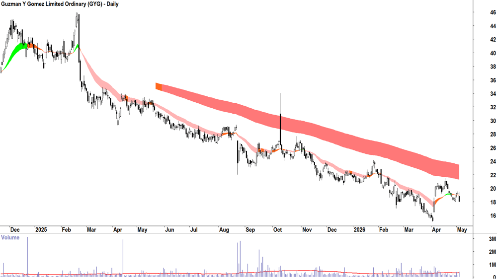 Guzman Y Gomez (ASX-GYG) Daily chart 5 May 2026
