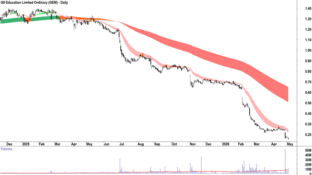 G8 Education (ASX-GEM) Daily chart 5 May 2026