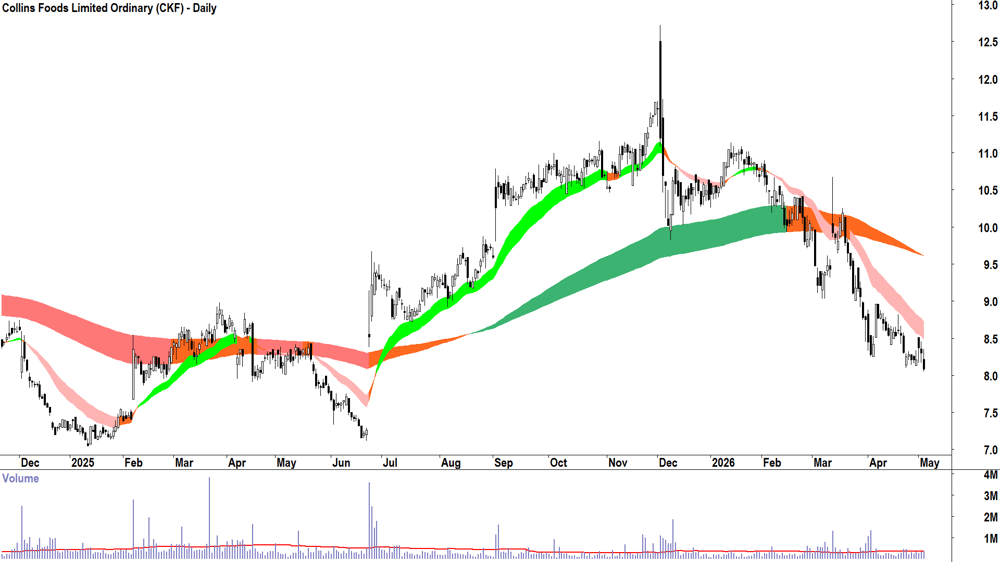Collins Foods (ASX-CKF) Daily chart 5 May 2026