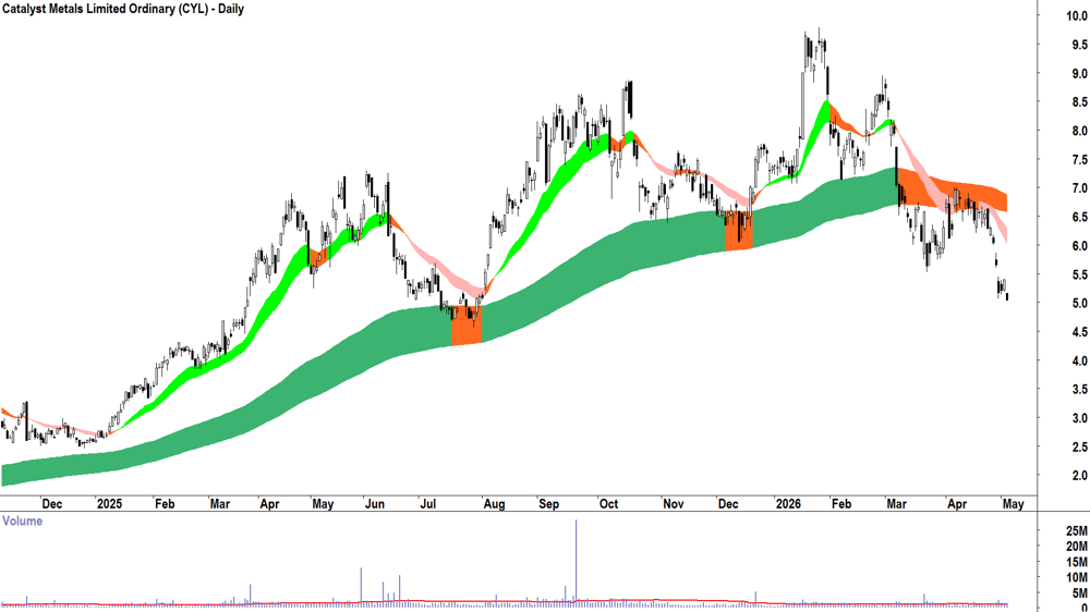 Catalyst Metals (ASX-CYL) Daily chart 5 May 2026