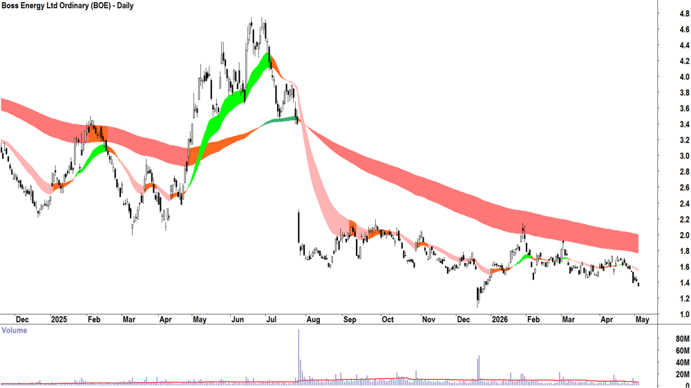 Boss Energy (ASX-BOE) Daily chart 5 May 2026
