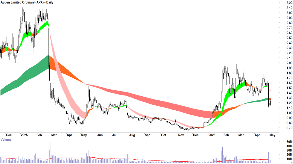 Appen (ASX-APX) Daily chart 5 May 2026