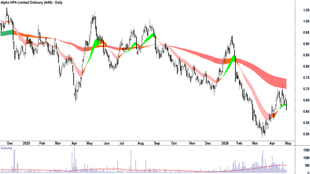 Alpha HPA (ASX-A4N) Daily chart 5 May 2026