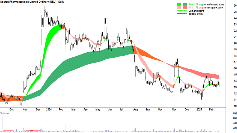 Neuren Pharmaceuticals (ASX-NEU) daily chart 26 February 2025