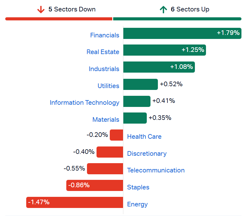 ASX sectors