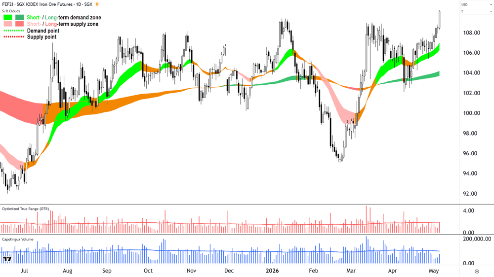 Iron Ore 62- (Front month, back-adjusted) SGX chart 6 May