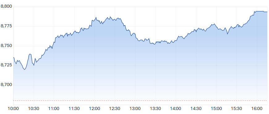 ASX 200 (XJO) intraday chart 6 May